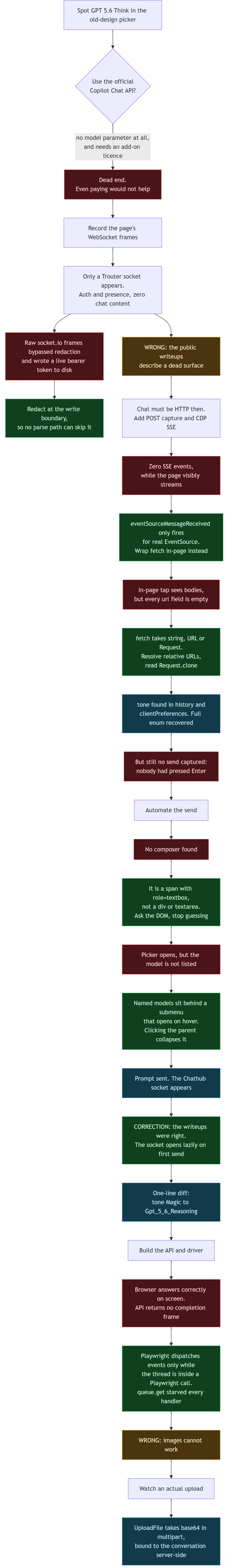 Fourteen steps from spotting the dropdown to the one-line diff: four bugs in the observer, two confident wrong conclusions, one leaked credential
